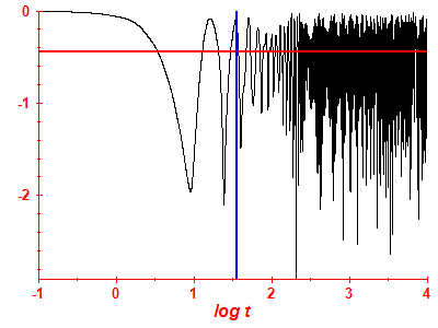 Survival probability log